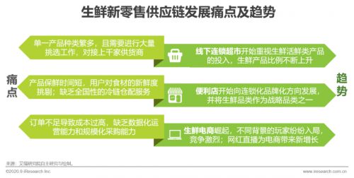 九曳联合艾瑞发布2020中国生鲜供应链市场研究报告,发掘未来赋能新方向